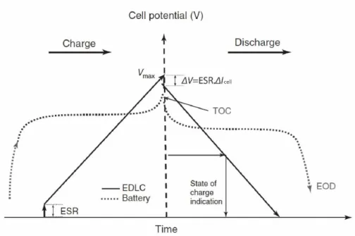 Figure 3.14 – Equivalent series resistance identified in GCD [Béguin13, Vicentini19]. 