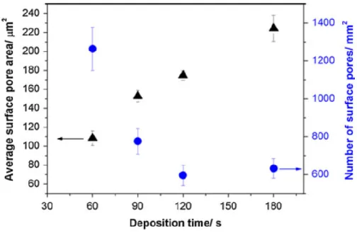 Figure 3.19 – Variation in surface pore and number of surface pores [Eugénio13] 