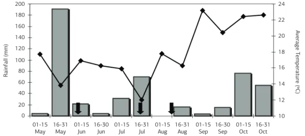 Table 1. Cycle of wheat crop in days for four dual-purpose wheat  cultivars subjected to different cutting managements