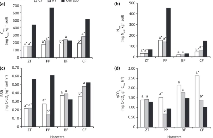 Figure 1. Carbon, C mic  (a) and Nitrogen, N mic  (b) of the microbial biomass, Basal soil respiration, BSR (c) and Metabolic quotient, qCO 2 (d) of the soil under Conventional tillage system (CT), No-tillage system (NT) and “Cerrado” at different harvesti