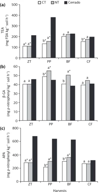 Figure  2.  Total  enzymatic  activity,  TEA  (a),  β-Glycosidase  activity,  β-GA  (b)  and  acid  phosphatase  activity,  APA  (c)  of  the  soil  under  Conventional  tillage  system  (CT),  No-tillage  system  (NT) and “Cerrado” at different harvesting