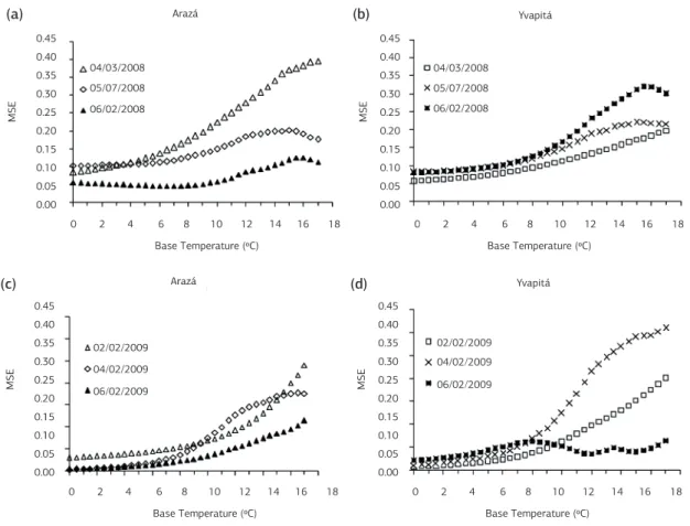 Figure 1. Mean square error (MSE) of the linear regressions between leaf number on the main crown and accumulated thermal time as  a function of the base temperature assumed in the calculation of thermal time for two strawberry cultivars (Arazá and Yvapitá