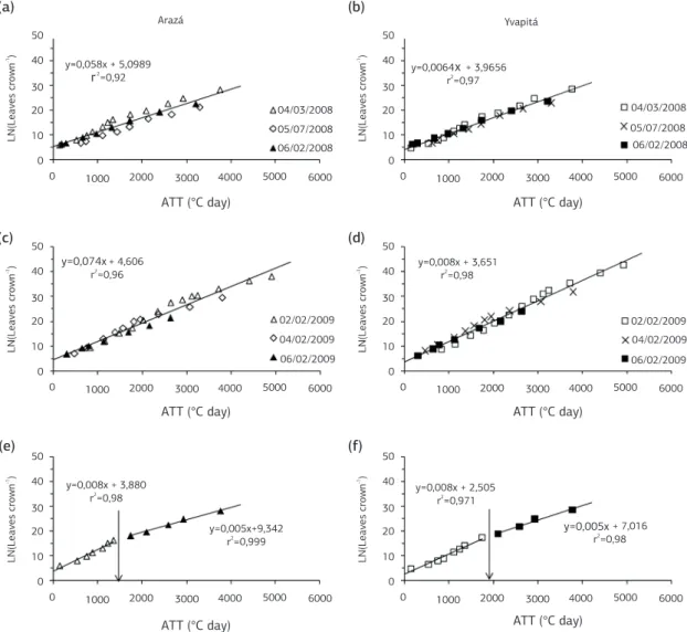 Figure  2.  Relationship  between  accumulated  leaf  number  on  the  main  crown  (LN)  and  accumulated  thermal  time  (ATT)  for  two  strawberry cultivars (Arazá and Yvapitá) in several planting dates (indicated inside each panel) in the 2008 (a, b) 
