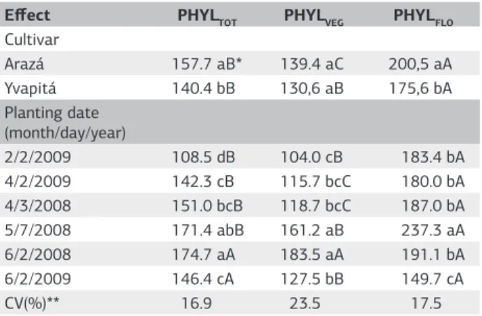 Figure  3.  Relationship  between  phyllochron  until  flowering  (PHYL VEG ) and mean photoperiod from planting to flowering for  two strawberry cultivars (Arazá and Yvapitá) grown in six planting  dates  during  two  growing  seasons