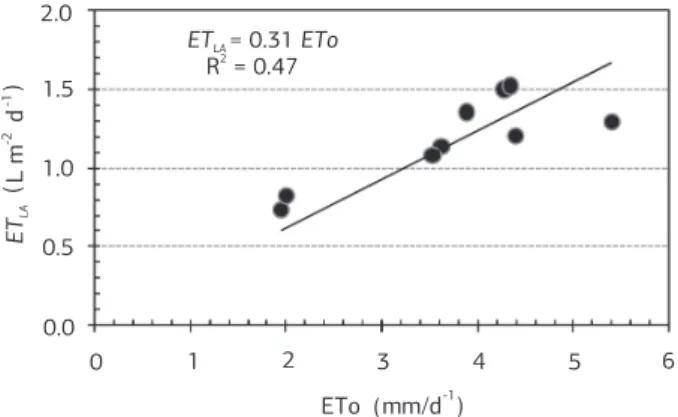 Figure 1. Linear regression between water use per unit leaf area  (ET LA ) and reference evapotranspiration (ETo).
