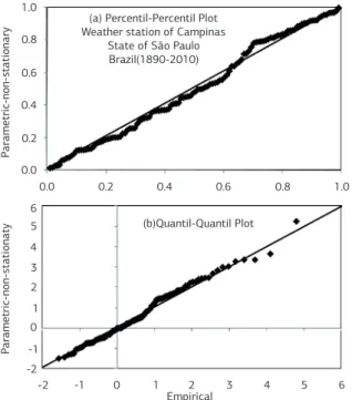 Table 1. Likelihood ratio test (Λ*) applied to distinct sub-periods  of the annual extreme minimum air temperature series of Campinas,  State of São Paulo, Brazil