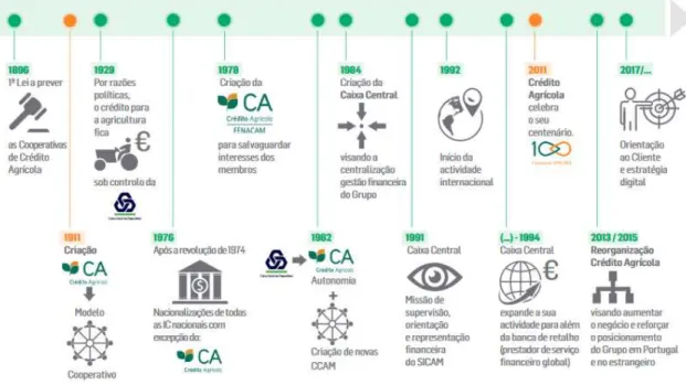 Figura 1.1 História do Crédito Agrícola 