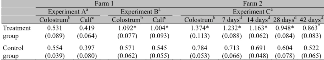 Table 2. Anti-F41 antibody concentrations (DO 492 nm) in colostrums and sera of calves from  experiments A, B, and C 