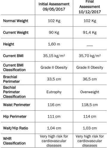 Table 02:  Laboratory tests performed before and after the  patient’s nutritional follow-up