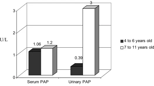 Fig. 1 and 2 show the correlation between the  serum and urinary values of PAP and PSA in  group 1 (four to six years old) and 2 (seven to 11  years old)