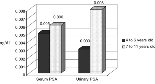 Figure 2. Serum and urinary prostatic specific antigen (PSA) (ng/dl) levels, according to age group in  dogs 
