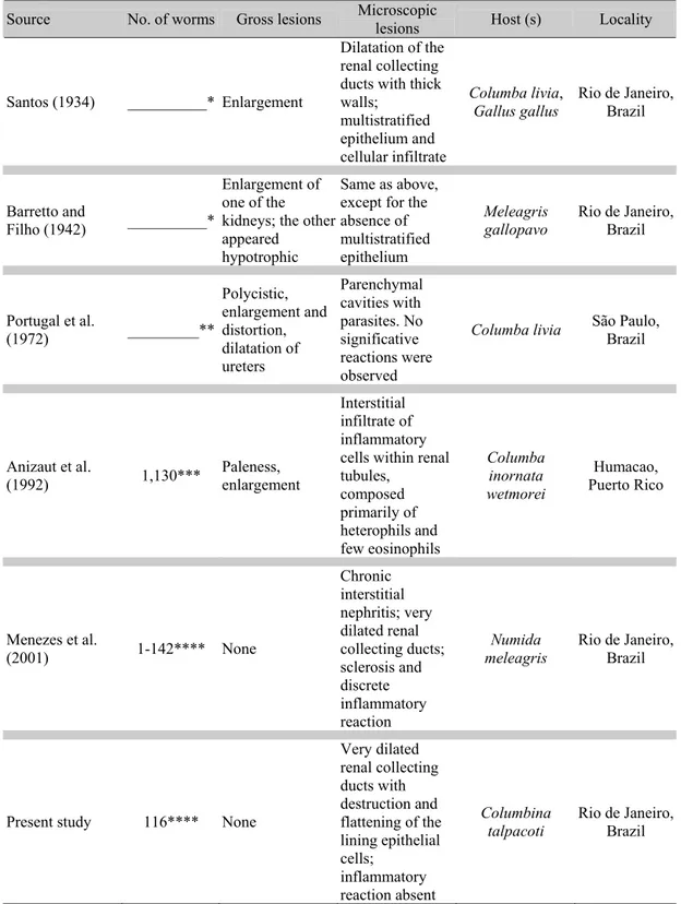 Table 1. Comparative data on the intensity of infection and pathology of Paratanaisia bragai in the  kidneys of different hosts and their distribution 