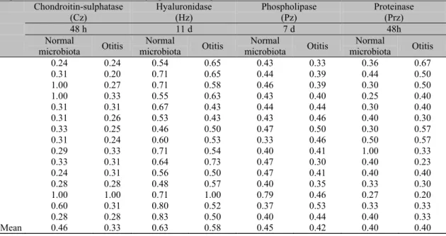 Table 1. Production of chondroitin-sulphatase (after 48 hours), hyaluronidase (after 11days),  phospholipase (after 7 days) and proteinase (after 48 hours) by isolates of Malassezia pachydermatis from  dogs with otitis and ear canal of asymptomatic dogs 