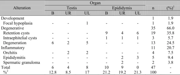 Table 1. Frequency of alterations in testicle and epididymis in 34 hairy rams in the semi-arid region of  Piaui State, Brazil 