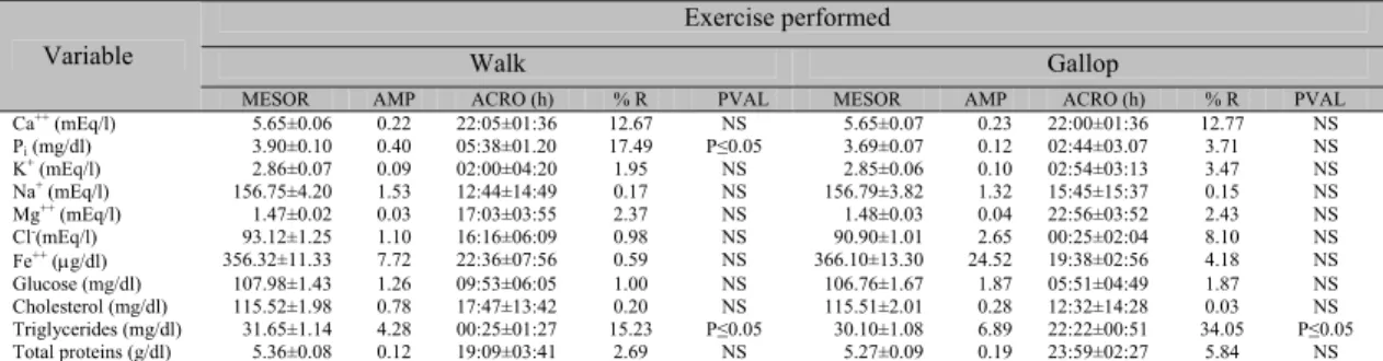 Table 1. Rhythmical parameters of plasma ions and metabolits levels in seven Thoroughbred racehorses  when walk and gallop were the physical activity performed 