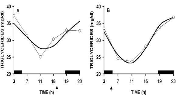 Figure 2. Record of plasma triglycerides levels in Thoroughbred racehorses when walk (panel A) and gallop (panel B) were the  physical activities performed