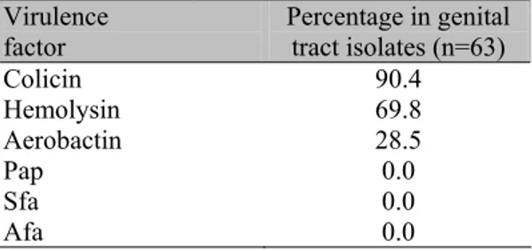 Table 1. Prevalence of virulence factor- factor-associated genes among 63 Escherichia coli  isolates from the genital tract of healthy cows  Virulence  factor  Percentage in genital tract isolates (n=63)  Colicin 90.4  Hemolysin 69.8  Aerobactin 28.5  Pap 