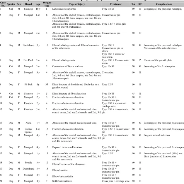 Table 1. Summary data: arthrodesis with treat by hydroxyapatite as graft bone in dogs and cats 