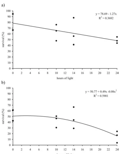 Figure 1. Survival (%) of Pseudoplatystoma corruscans larvae at different photoperiods