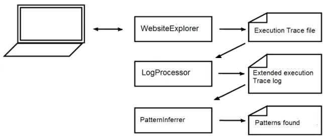 Figure 3.5: The architecture of the approach.