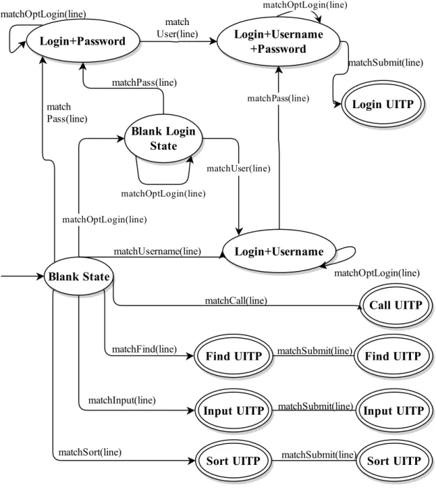 Figure 3.6: The inferrer’s reasoning algorithm, expressed in a finite state machine.