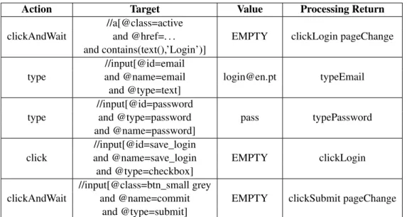 Table 3.5: Execution trace example from which a Login pattern can be inferred.
