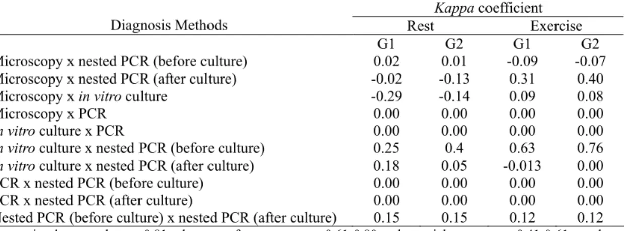 Table 2. Concordance among microscopic, in vitro culture, PCR, and nested PCR for the detection and  diagnosis of T