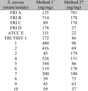 Table 2. Yield of DNA from the reference S. 