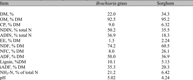 Table 1. Chemical composition of grass and sorghum silages used to fed crossbred steers 