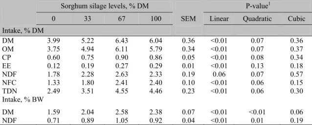 Table 3. Intake of nutrients by crossbred steers according to the levels of sorghum silage   Sorghum silage levels, % DM  P-value 1