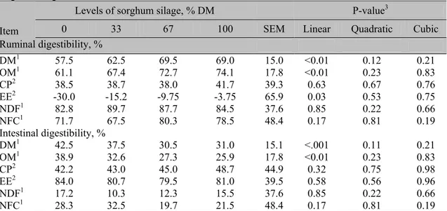 Table 5. Ruminal and intestinal digestibility of nutrients of crossbred steers according to the levels of  sorghum silage 