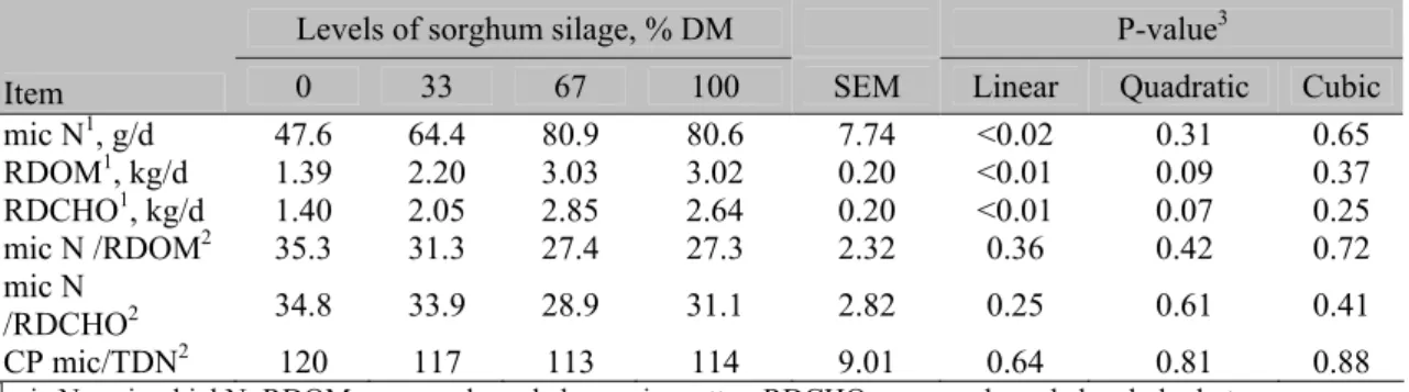 Table 6. Microbial protein efficiency of crossbred steers according to the levels of sorghum silage   Levels of sorghum silage, % DM  P-value 3