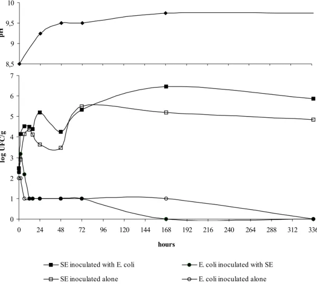 Figure 1. Salmonella Enteritidis and Escherichia coli behavior in albumen incubated at 30°C