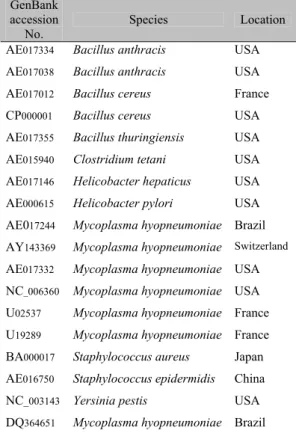 Table 1. Bacteria sequences used in nucleotide  analysis retrieved from GenBank 