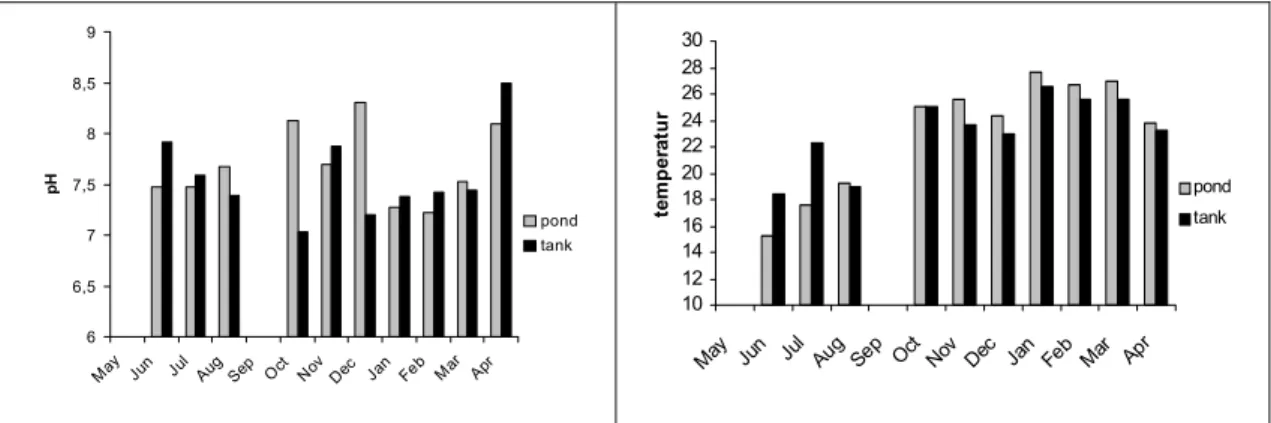 Figure 1. Mean values of water pH and water temperature ( o C) of tanks and ponds.  