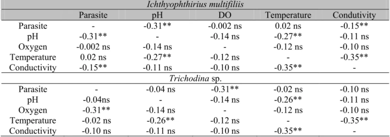 Table 1. Probability values and correlation coefficient (r) between Ichthyophthirius multifiliis and  Trichodina infestations and water characteristics 