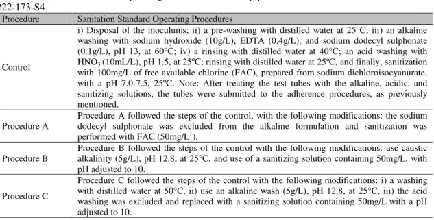 Table 1. Sanitation Standard Operating Procedures for the pipe sections with  Bacillus cereus  RIBO 1  222-173-S4 