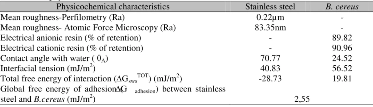 Table 3. Some physicochemical characteristics of stainless steel and B. cereus 