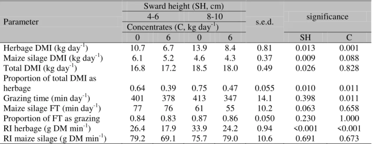 Table 3. Effect of two concentrate levels and two sward heights on estimated dry matter intake (DMI) and  feeding behaviour of lactating dairy cows when grazing and having simultaneously access to maize silage  in the field  Parameter  Sward height (SH, cm