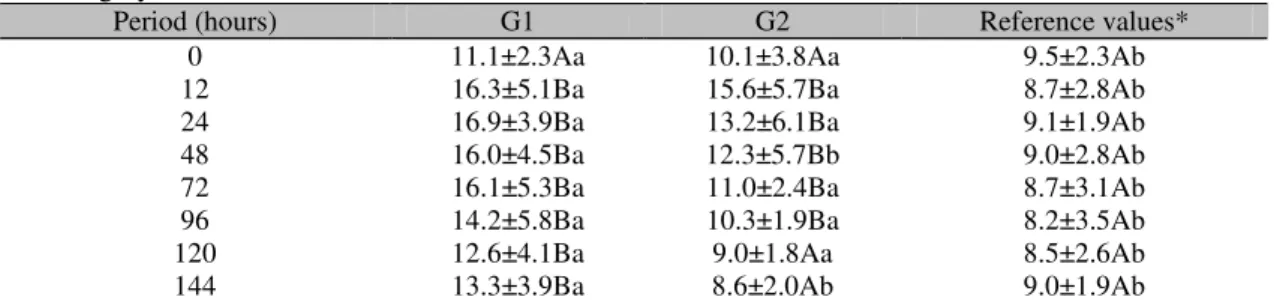 Table 1. Means and standard deviation of leukocyte counts (x10 3 /uL) of queens submitted to ovariectomy  by conventional technique (G1) or by laparoscopy (G2) before and 12, 24, 48, 72, 96, 120, and 144 hours  after surgery 