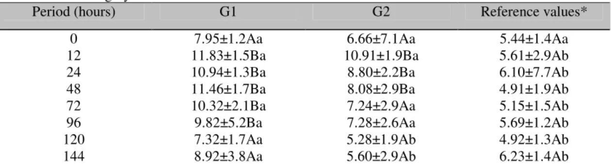 Table  2.  Means  and  standard  deviations  of  neutrophil  counts  (x10 3 /uL)  of  queens  submitted  to  conventional ovariectomy (G1) or laparoscopic ovariectomy (G2) before and 12, 24, 48, 72, 96, 120, and  144 hours after surgery 