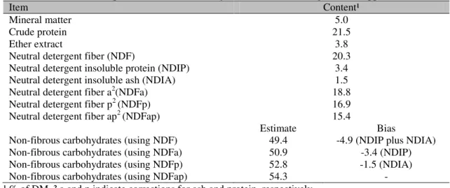 Table 1. Theoretical example of non-fibrous carbohydrates estimation using different approaches to NDF 