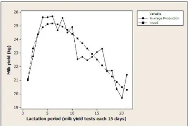 Figure 1. Real and fitted milk yield according to the Wood model in first calving, Holstein cows