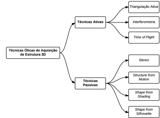 Figura 2.1: Taxonomia das técnicas óticas de aquisição de estrutura 3D.