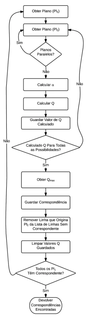 Figura 5.3: Fluxograma do Algoritmo 1, criado para encontrar correspondências entre linhas.