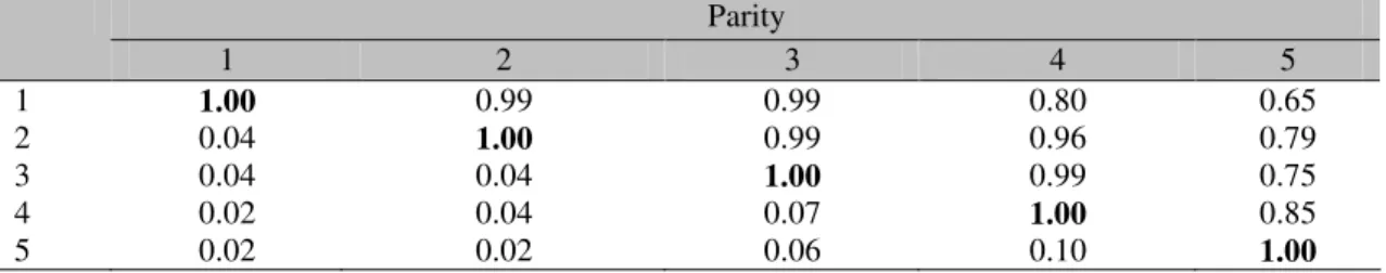 Table 2. Genetic correlations  (above the diagonal) and environmental correlations (below  the diagonal)  among the days open in each calving 