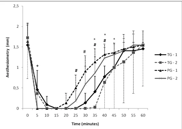 Figure  1.  Values  of  corneal  sensitivity  in  dogs  measured  by  Cochet-Bonnet  esthesiometer  for  animals  treated  with  tetracaine  1%  drops  associated  with  phenylephrine  0.1%  at  the  dosage  of  one  drop  (GT-1)  and  the  dosage  of  two