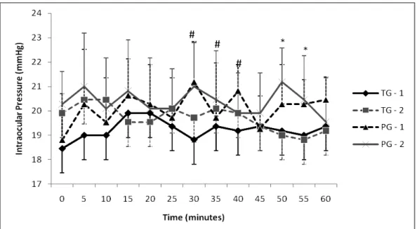 Figure  2.  Intra-ocular  pressure  in  dogs  measured  using  Schiotz  tonometer  for  animals  treated  with  tetracaine 1% drops combined with phenylephrine 0.1% at the dosage of one drop (GT-1) and the dosage  of two drops, with a 1 min interval betwee