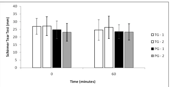 Figure 4. Schirmer tear test in dogs treated with tetracaine 1% drops associated with phenylephrine 0.1% 