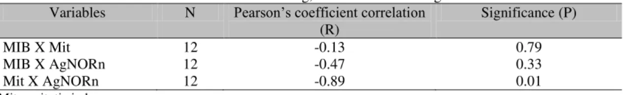 Table 3. Correlation between MIB1 immunolabeling, mitotic index and AgNORn   Variables  N  Pearson’s coefficient correlation 